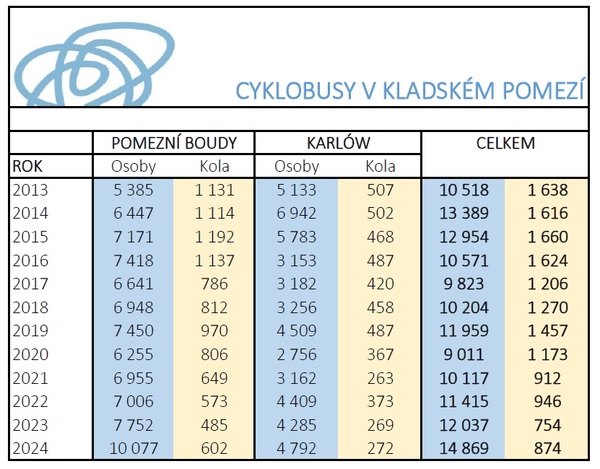 Statistika cyklobusy